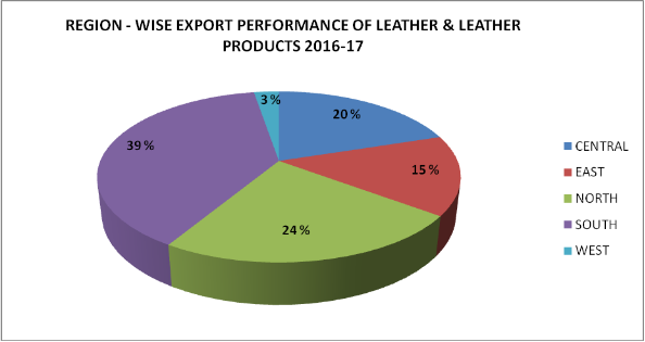 Export performance of leather and leather products